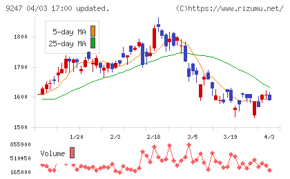 ＴＲＥホールディングスチャート