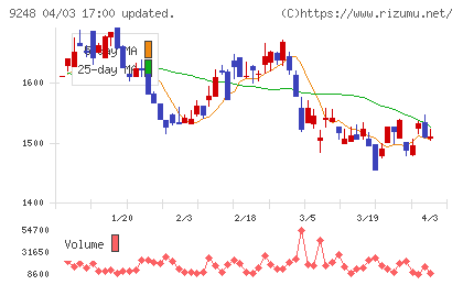 人・夢・技術グループチャート