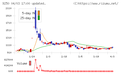 ＧＲＣＳチャート