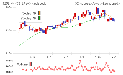 ＡＢ＆Ｃｏｍｐａｎｙチャート