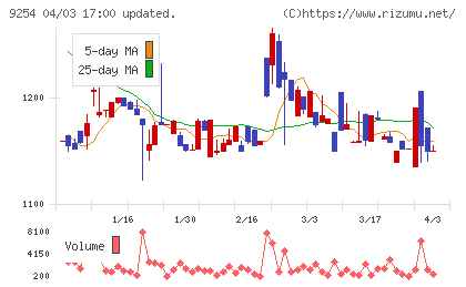 ラバブルマーケティンググループチャート