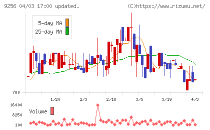 サクシードチャート