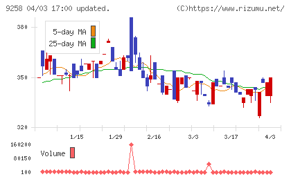 ＣＳ−Ｃチャート