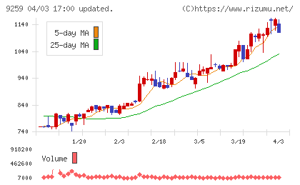 タカヨシチャート