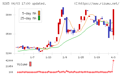 ヤマシタヘルスケアホールディングスチャート
