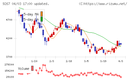 Ｇｅｎｋｙ　ＤｒｕｇＳｔｏｒｅｓチャート