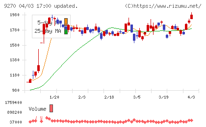 バリュエンスホールディングスチャート