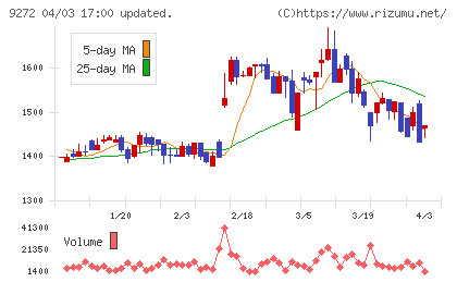 ブティックスチャート