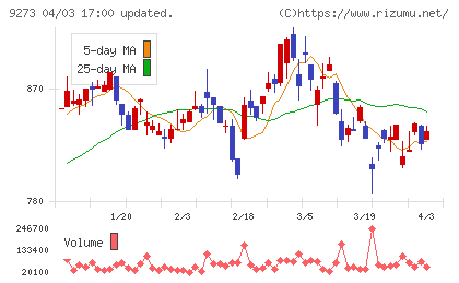 コーア商事ホールディングスチャート