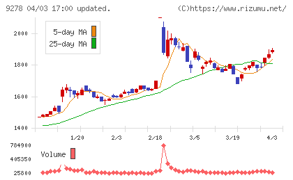 ブックオフグループホールディングスチャート