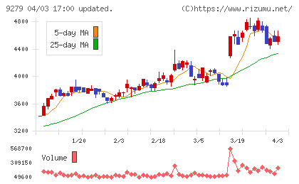 ギフトホールディングスチャート