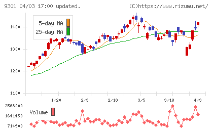 三菱倉庫チャート