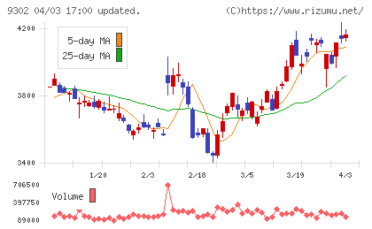 三井倉庫ホールディングスチャート