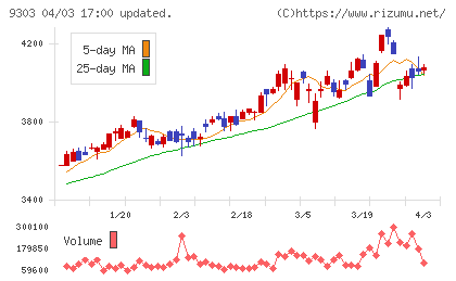 住友倉庫チャート