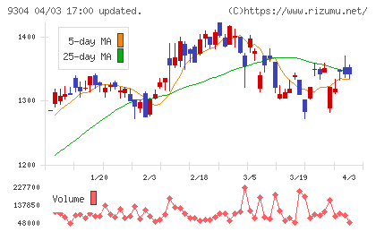 澁澤倉庫チャート
