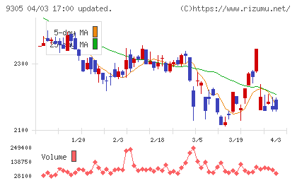ヤマタネチャート