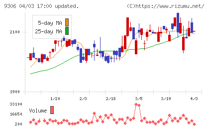 東陽倉庫チャート