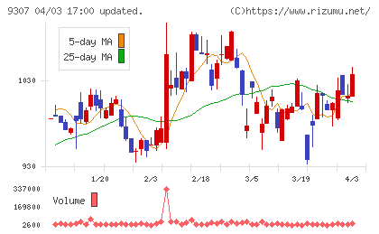杉村倉庫チャート