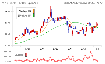 日本トランスシティチャート