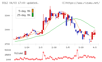 ケイヒンチャート