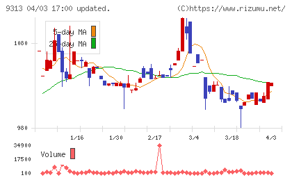 丸八倉庫チャート