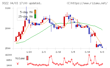 川西倉庫チャート