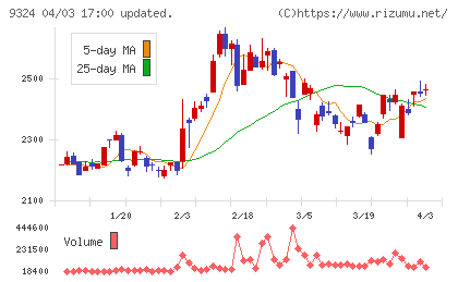 安田倉庫チャート