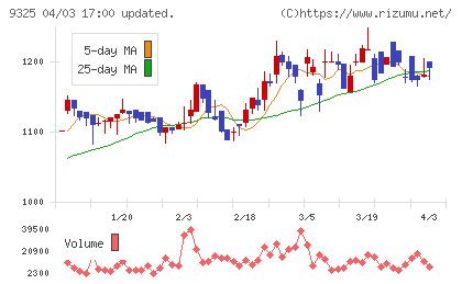 ファイズホールディングスチャート