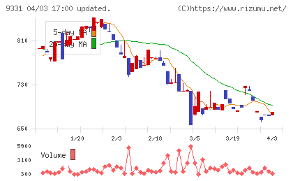 キャスターチャート