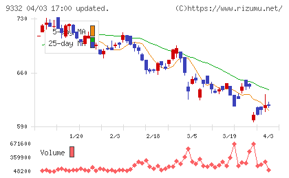 ＮＩＳＳＯホールディングスチャート
