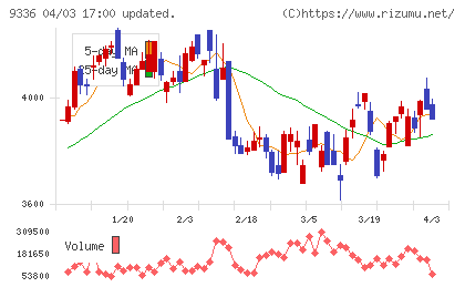 大栄環境チャート