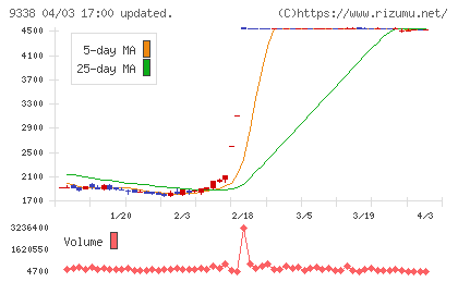 ＩＮＦＯＲＩＣＨチャート