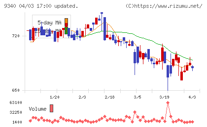 アソインターナショナルチャート
