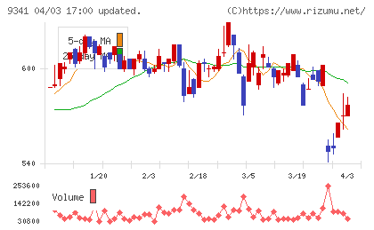 ＧＥＮＯＶＡチャート