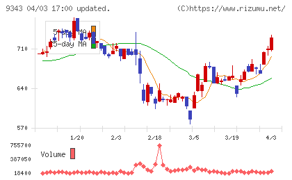 アイビスチャート