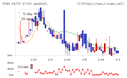 アクシスコンサルティングチャート