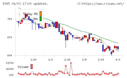 ビズメイツチャート