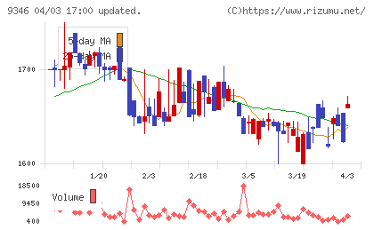 ココルポートチャート