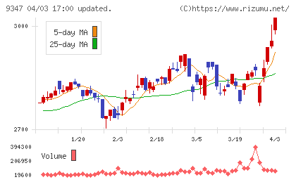 日本管財ホールディングスチャート