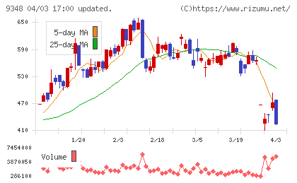 ｉｓｐａｃｅチャート