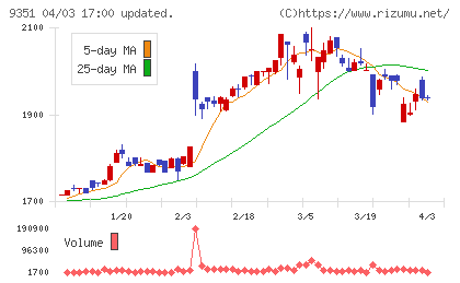 東洋埠頭チャート