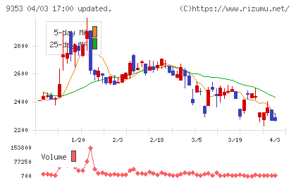 櫻島埠頭チャート