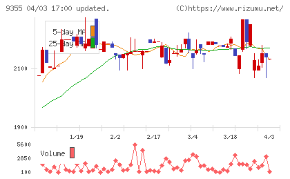 リンコーコーポレーションチャート