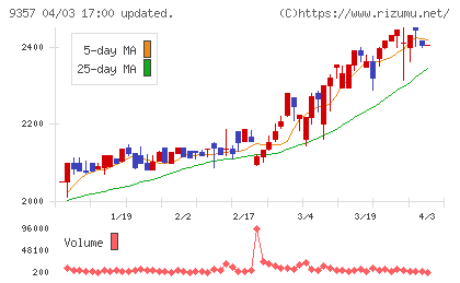 名港海運チャート