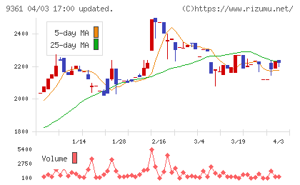 伏木海陸運送チャート