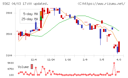 兵機海運チャート