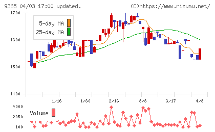 トレーディアチャート