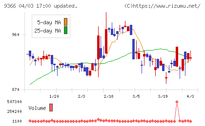 サンリツチャート