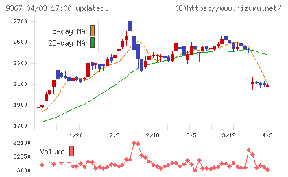 大東港運チャート