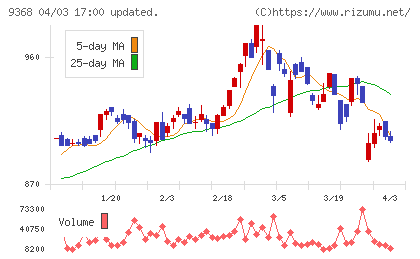 キムラユニティーチャート